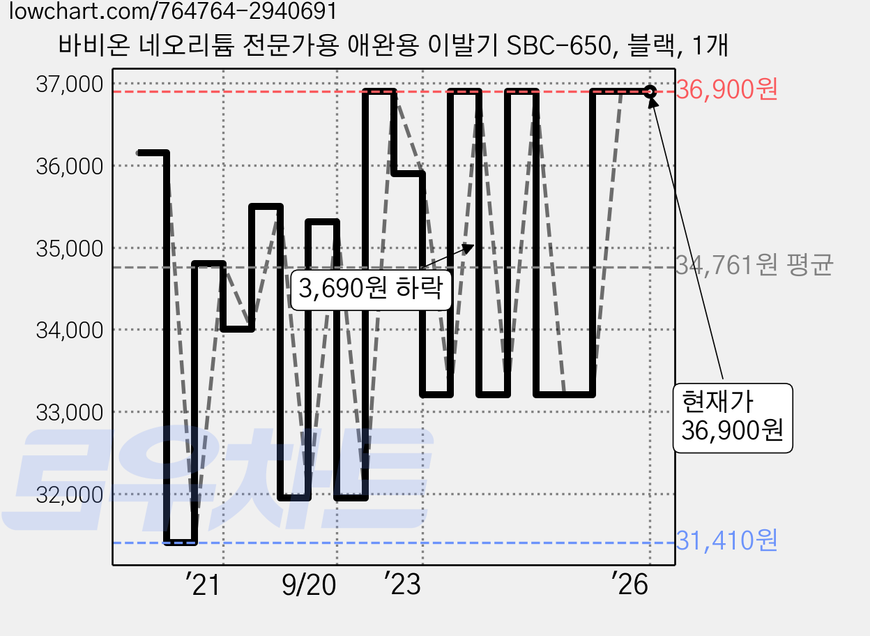 바비온 네오리튬 전문가용 애완용 이발기 SBC-650, 블랙, 1개 가격 변동 차트, 현재가 36,900원, 역대최저가