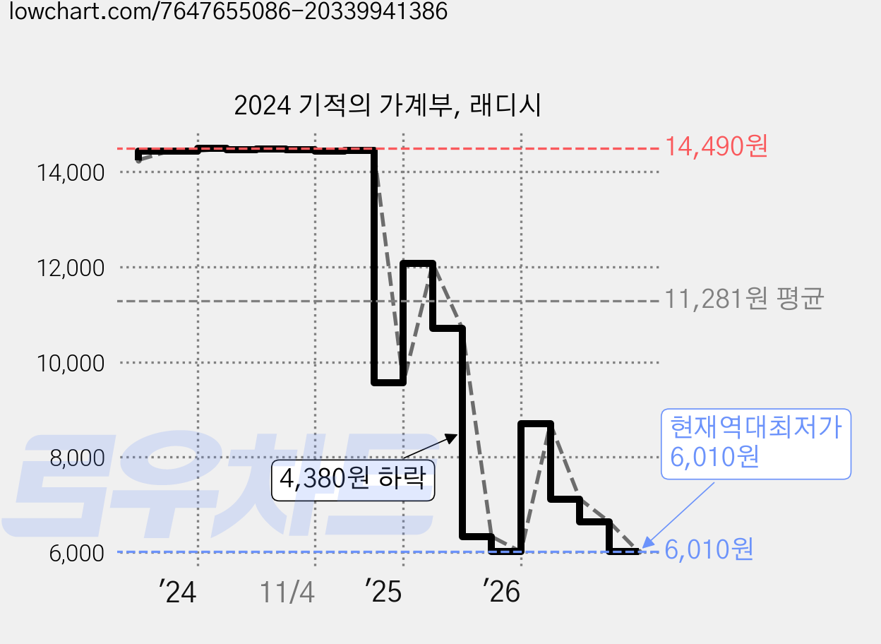 2024 기적의 가계부, 래디시 가격 변동 차트, 현재가 6,010원, 역대최저가