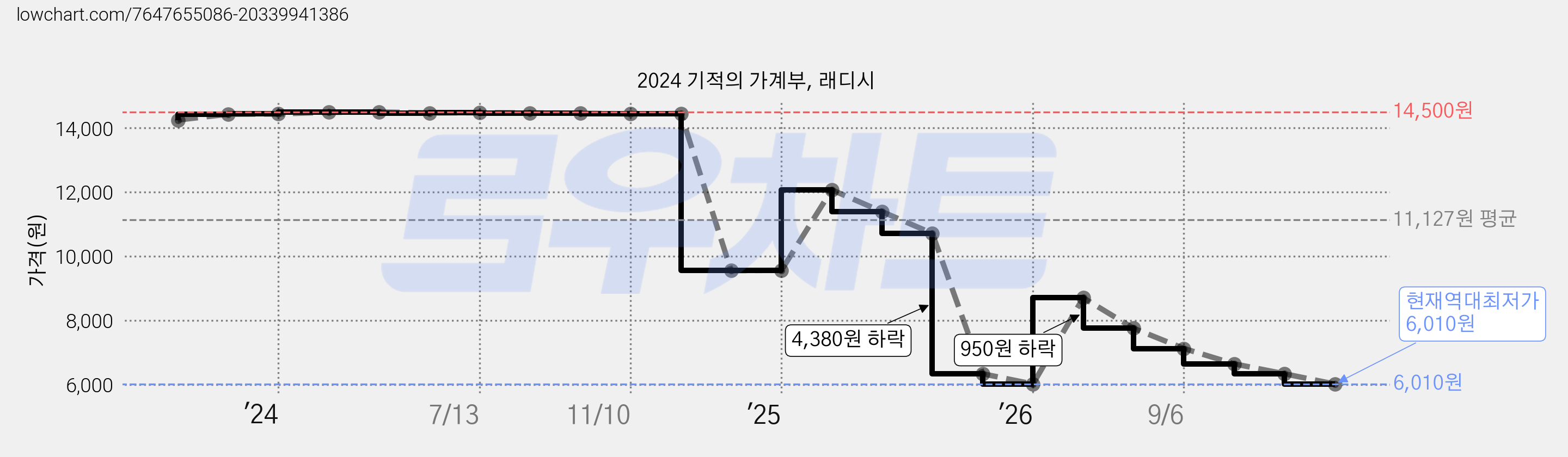 2024 기적의 가계부, 래디시 가격 변동 차트, 현재가 6,010원, 역대최저가