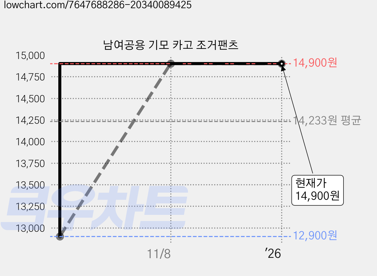 남여공용 기모 카고 조거팬츠 가격 변동 차트, 현재가 14,900원, 역대최저가