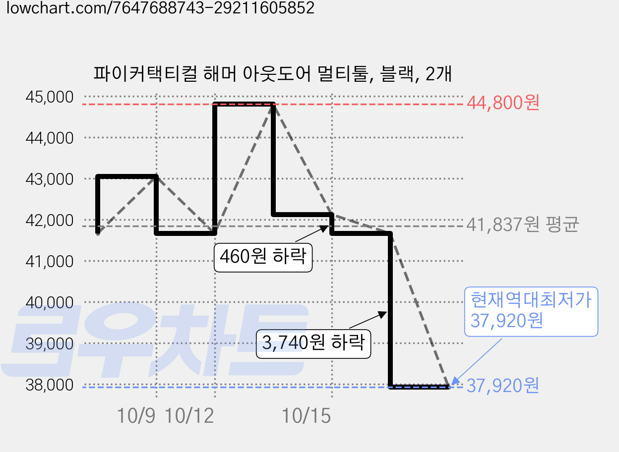 파이커택티컬 해머 아웃도어 멀티툴, 블랙, 2개 가격 변동 차트, 현재가 37,920원, 역대최저가