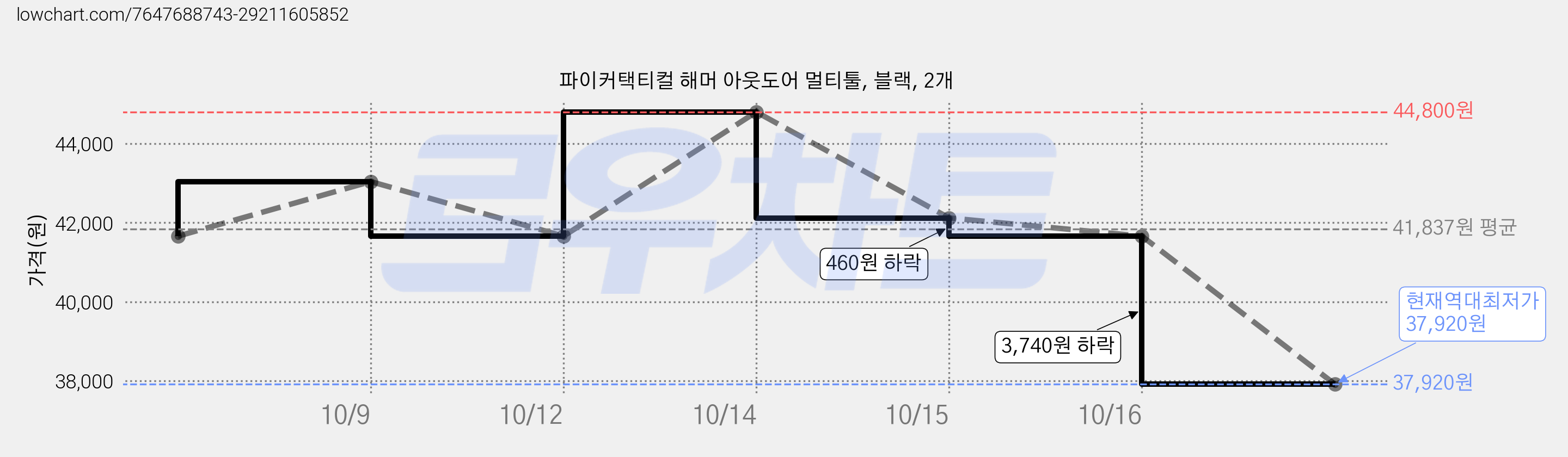 파이커택티컬 해머 아웃도어 멀티툴, 블랙, 2개 가격 변동 차트, 현재가 37,920원, 역대최저가