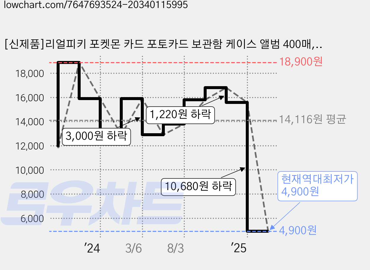 [신제품]리얼피키 포켓몬 카드 포토카드 보관함 케이스 앨범 400매, 태극기 블랙 가격 변동 차트, 현재가 4,900원, 역대최저가