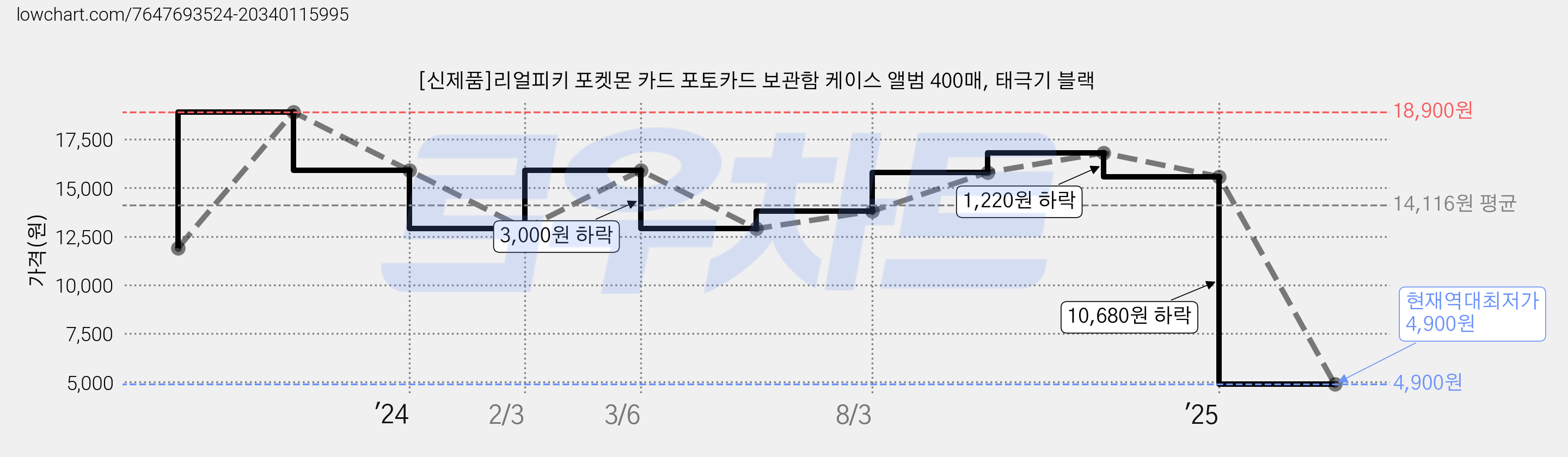 [신제품]리얼피키 포켓몬 카드 포토카드 보관함 케이스 앨범 400매, 태극기 블랙 가격 변동 차트, 현재가 4,900원, 역대최저가