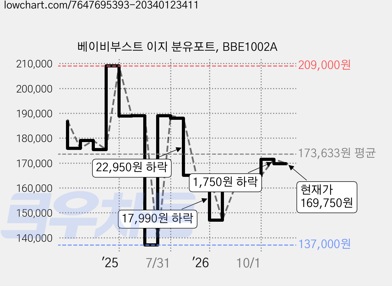 베이비부스트 이지 분유포트, BBE1002A 가격 변동 차트, 현재가 169,750원, 관측 최저가 137,000원