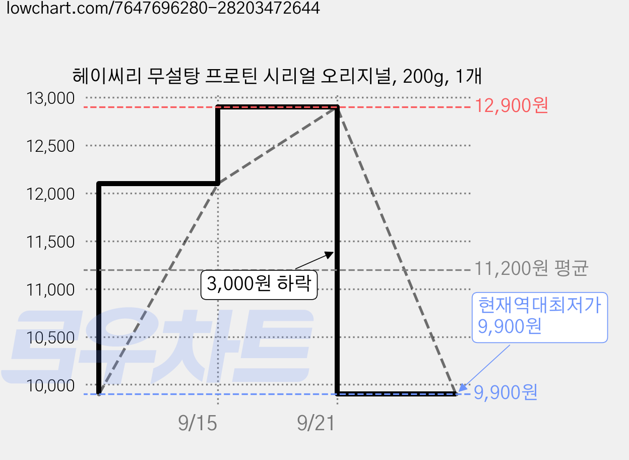 헤이씨리 무설탕 프로틴 시리얼 오리지널, 200g, 1개 가격 변동 차트, 현재가 9,900원, 역대최저가