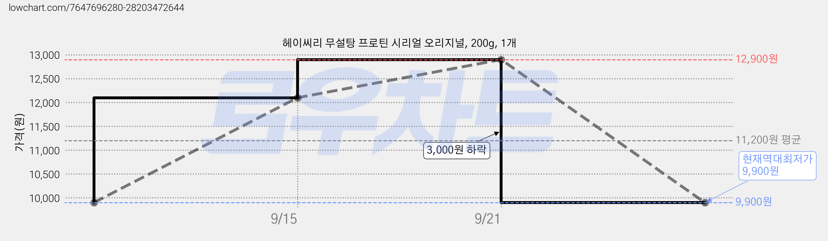 헤이씨리 무설탕 프로틴 시리얼 오리지널, 200g, 1개 가격 변동 차트, 현재가 9,900원, 역대최저가