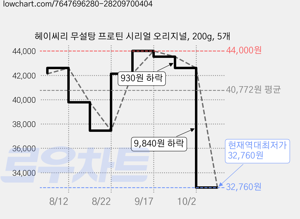 헤이씨리 무설탕 프로틴 시리얼 오리지널, 200g, 5개 가격 변동 차트, 현재가 32,760원, 역대최저가