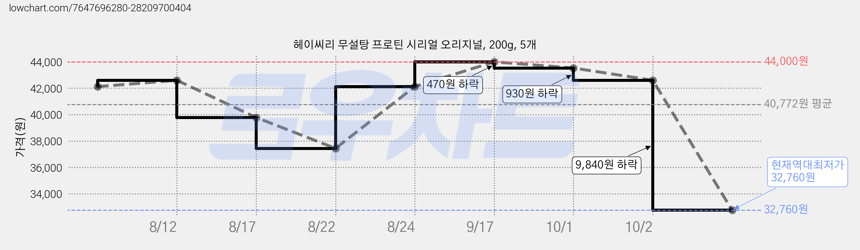 헤이씨리 무설탕 프로틴 시리얼 오리지널, 200g, 5개 가격 변동 차트, 현재가 32,760원, 역대최저가