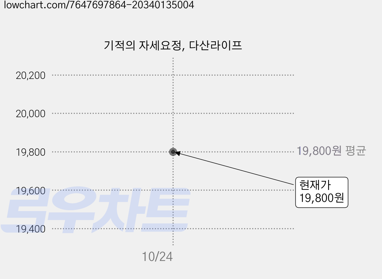 기적의 자세요정, 다산라이프 가격 변동 차트, 현재가 19,800원