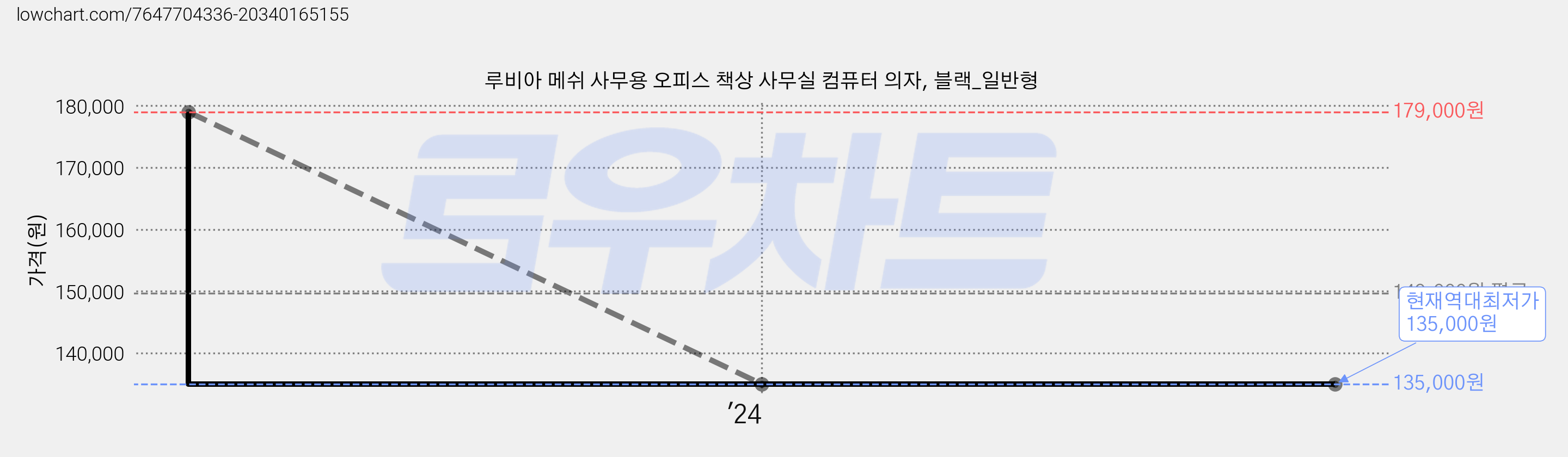 루비아 메쉬 사무용 오피스 책상 사무실 컴퓨터 의자, 블랙_일반형 가격 변동 차트, 현재가 135,000원, 역대최저가