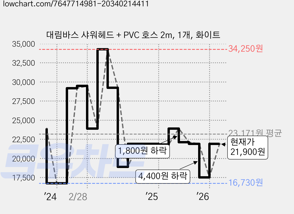 대림바스 샤워헤드 + PVC 호스 2m, 1개, 화이트 가격 변동 차트, 현재가 21,900원, 관측 최저가 16,730원