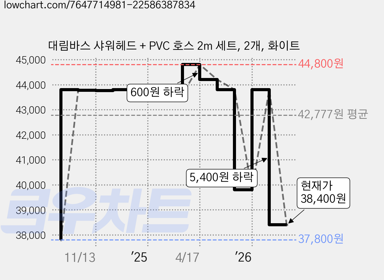대림바스 샤워헤드 + PVC 호스 2m 세트, 2개, 화이트 가격 변동 차트, 현재가 38,400원, 관측 최저가 35,800원
