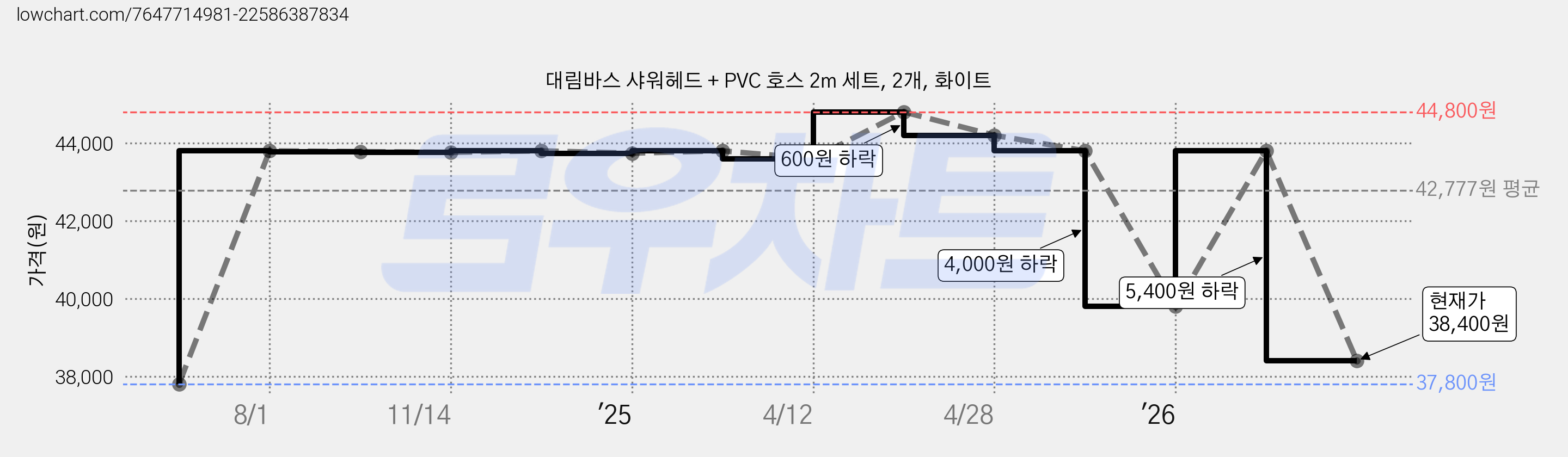 대림바스 샤워헤드 + PVC 호스 2m 세트, 2개, 화이트 가격 변동 차트, 현재가 38,400원, 관측 최저가 35,800원