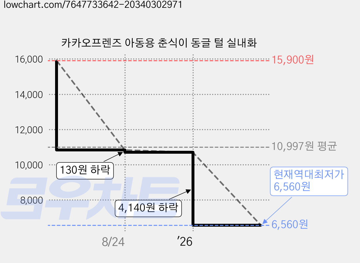 카카오프렌즈 아동용 춘식이 동글 털 실내화 가격 변동 차트, 현재가 6,560원, 역대최저가