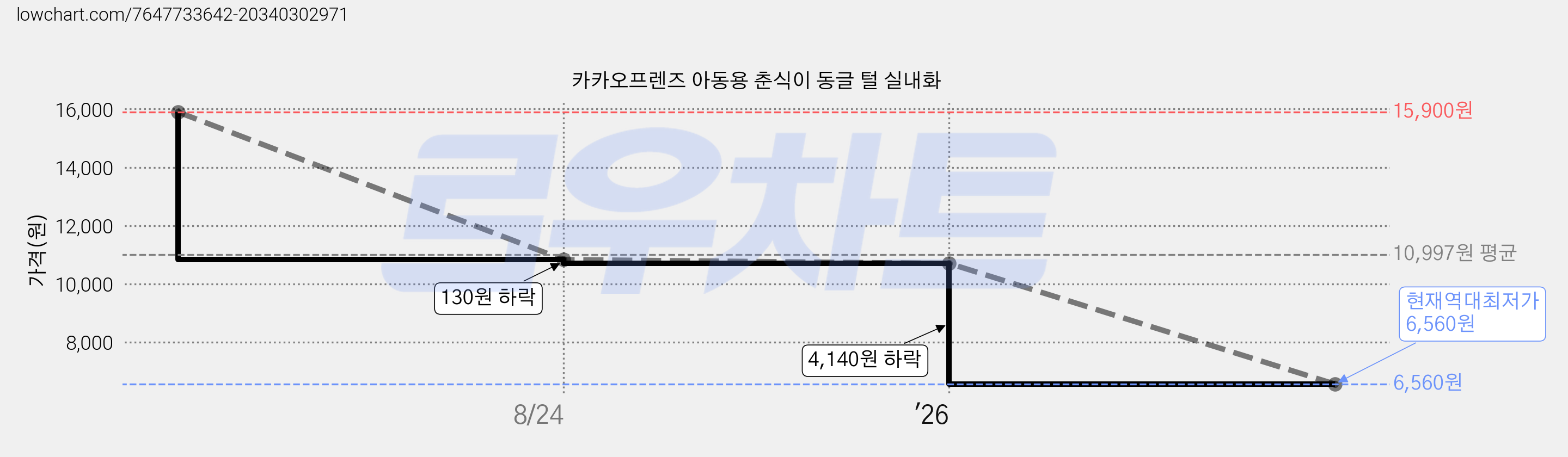 카카오프렌즈 아동용 춘식이 동글 털 실내화 가격 변동 차트, 현재가 6,560원, 역대최저가