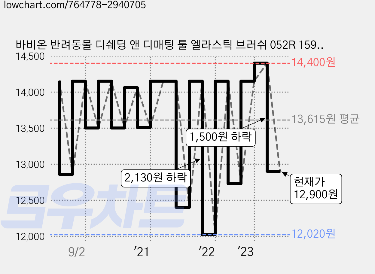 바비온 반려동물 디쉐딩 앤 디매팅 툴 엘라스틱 브러쉬 052R 159 x 118 x 56.8 mm, 혼합색상, 1개 가격 변동 차트, 현재가 12,900원, 관측 최저가 11,940원