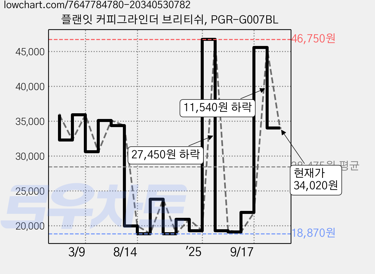 플랜잇 커피그라인더 브리티쉬, PGR-G007BL 가격 변동 차트, 현재가 34,020원, 관측 최저가 18,870원