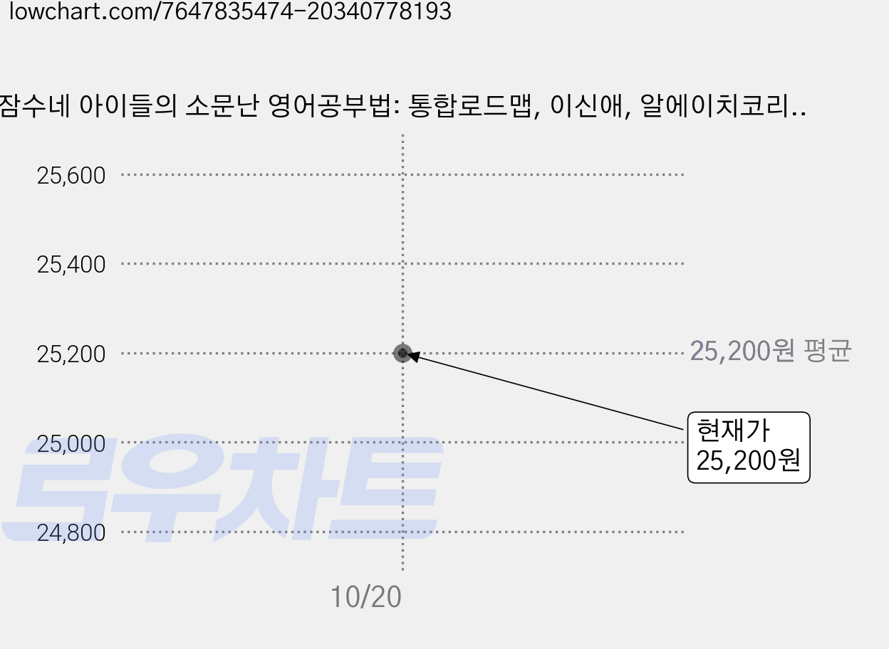 잠수네 아이들의 소문난 영어공부법: 통합로드맵, 이신애, 알에이치코리아 가격 변동 차트, 현재가 25,200원