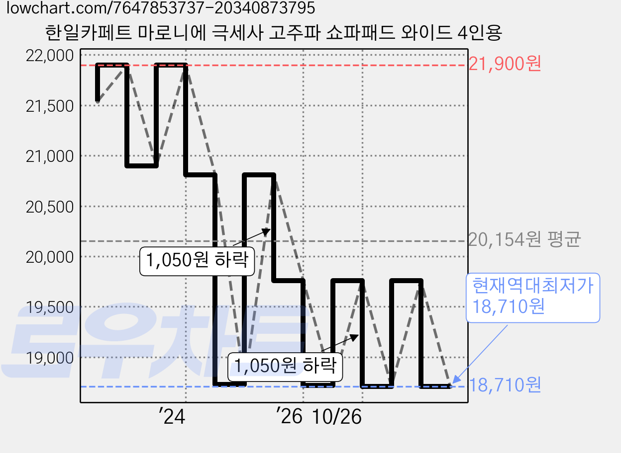 한일카페트 마로니에 극세사 고주파 쇼파패드 와이드 4인용 가격 변동 차트, 현재가 18,710원, 역대최저가