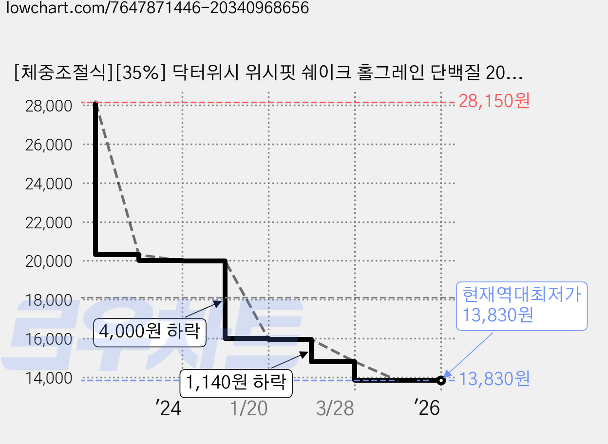 [체중조절식][35%] 닥터위시 위시핏 쉐이크 홀그레인 단백질 20.8g 175Kcal 고소한 맛있는 담백한 곡물맛 한끼대용 식사대용 다이어트 건강한 간식 한의사 직접설계, 7개, 45g 가격 변동 차트, 현재가 13,830원, 역대최저가