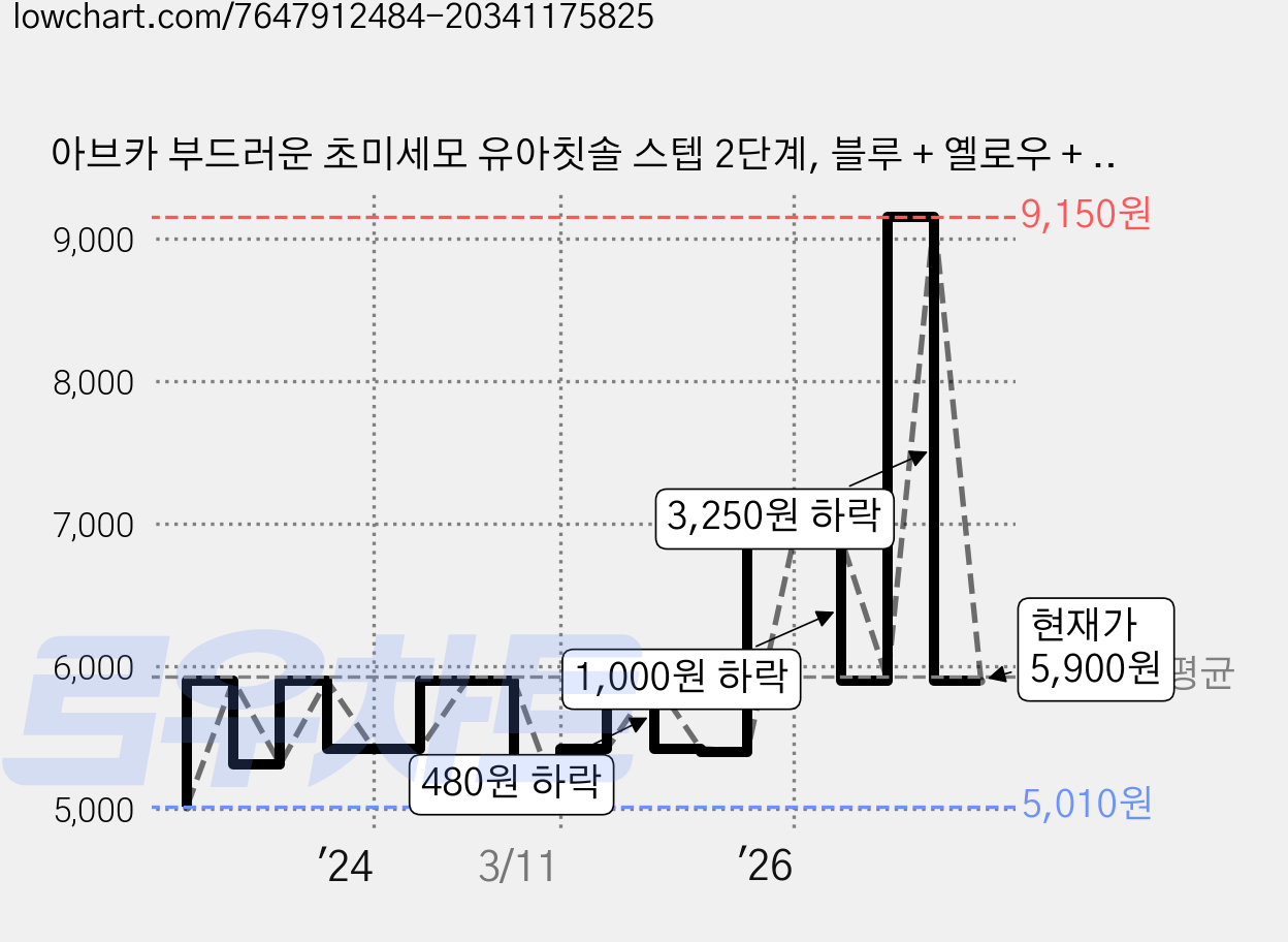 아브카 부드러운 초미세모 유아칫솔 스텝 2단계, 블루 + 옐로우 + 핑크, 6개입, 1세트 가격 변동 차트, 현재가 5,900원, 관측 최저가 5,010원