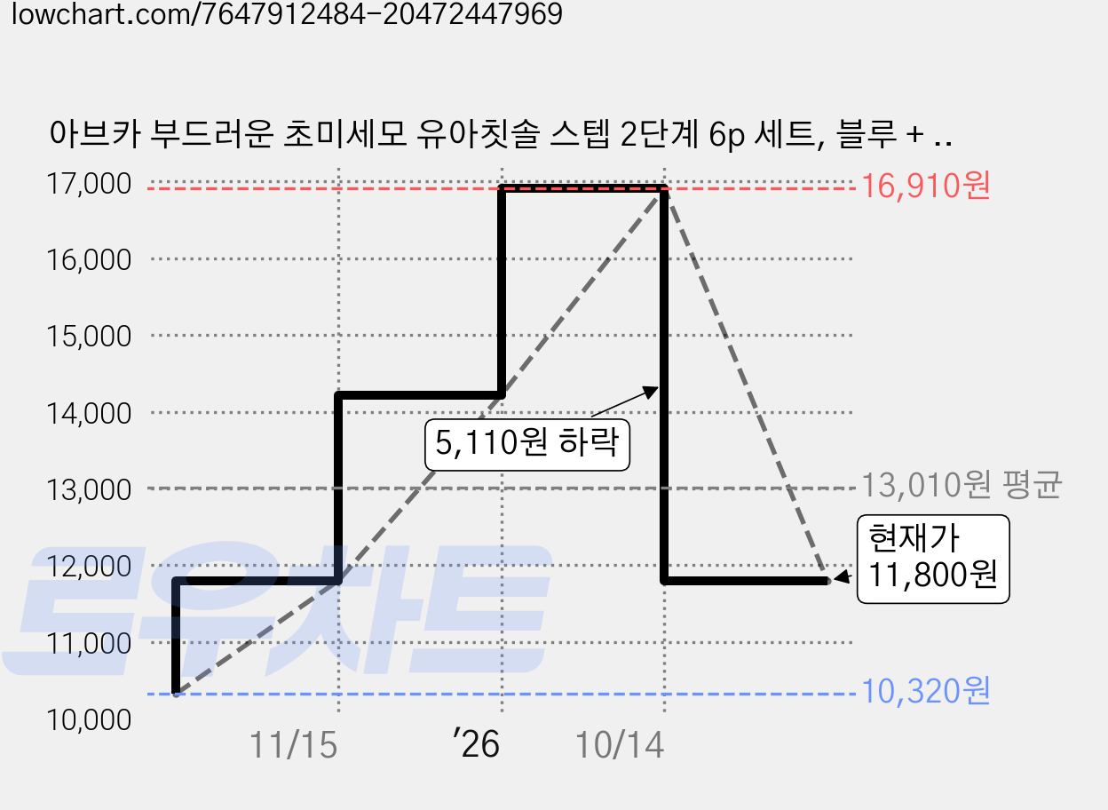 아브카 부드러운 초미세모 유아칫솔 스텝 2단계 6p 세트, 블루 + 옐로우 + 핑크, 6개입, 2세트 가격 변동 차트, 현재가 11,800원, 관측 최저가 10,320원