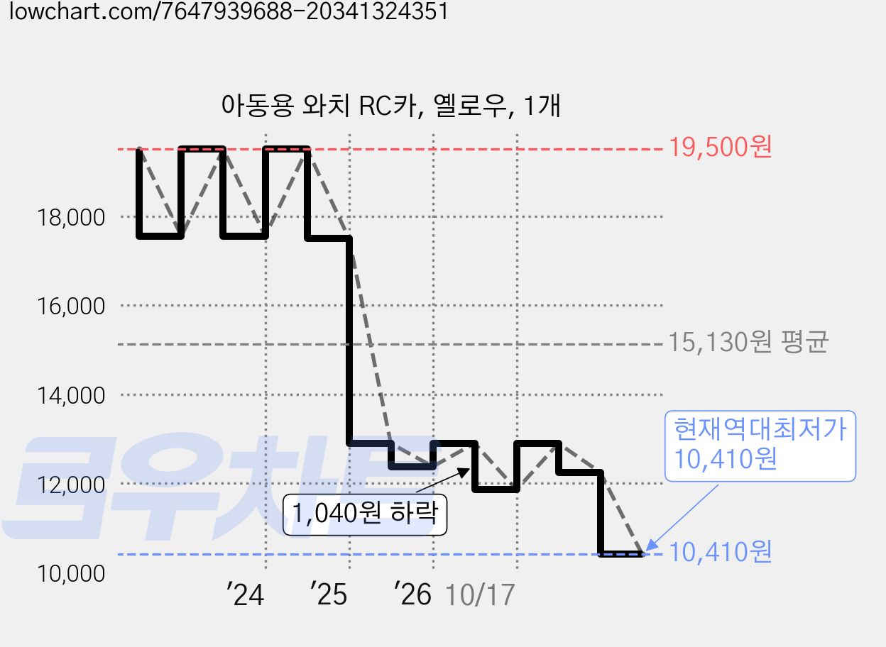 아동용 와치 RC카, 옐로우, 1개 가격 변동 차트, 현재가 10,410원, 역대최저가