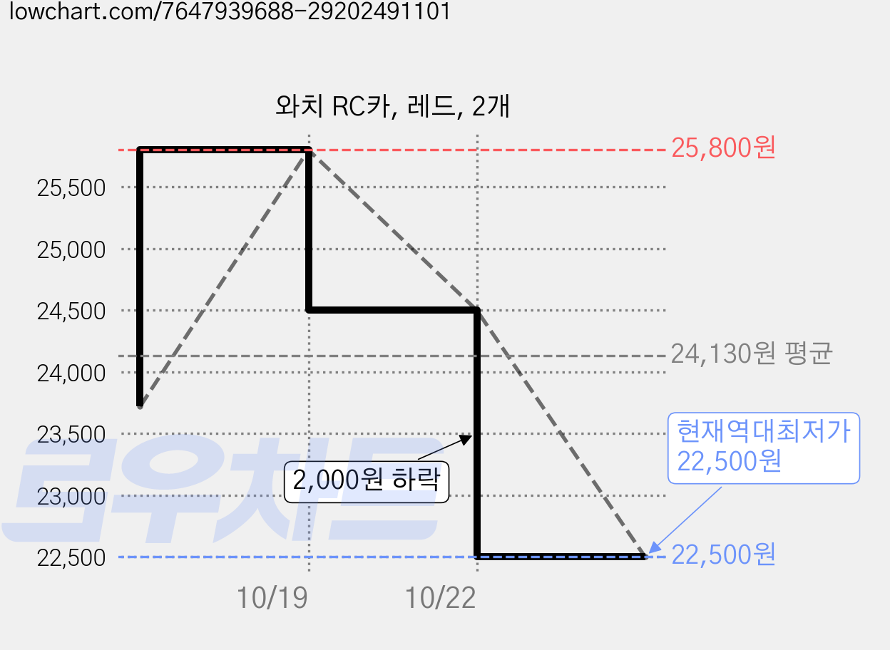 와치 RC카, 레드, 2개 가격 변동 차트, 현재가 22,500원, 역대최저가
