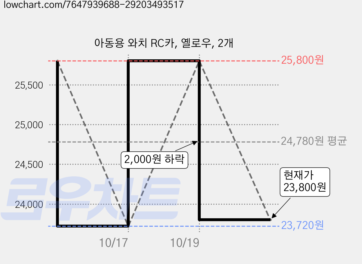 아동용 와치 RC카, 옐로우, 2개 가격 변동 차트, 현재가 23,800원, 관측 최저가 23,720원