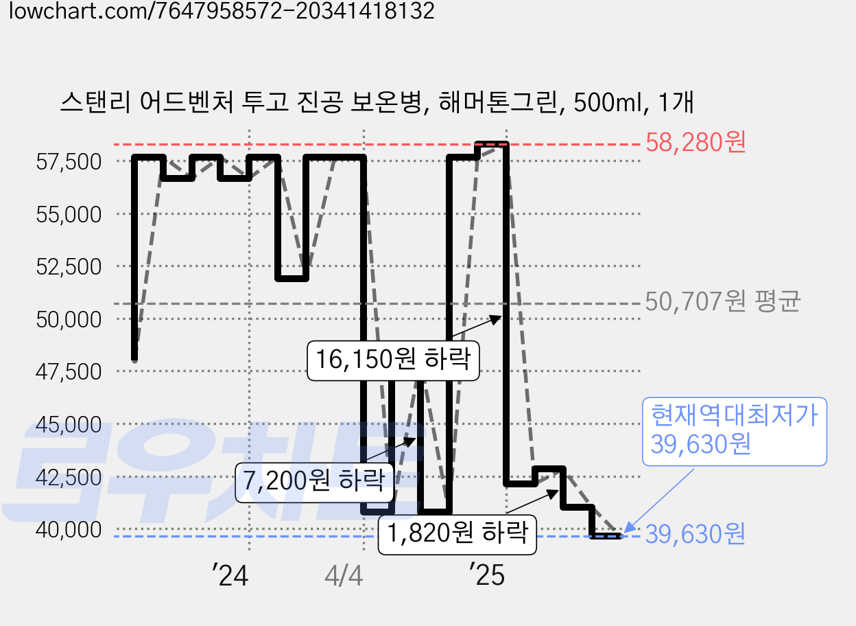 스탠리 어드벤처 투고 진공 보온병, 해머톤그린, 500ml, 1개 가격 변동 차트, 현재가 39,630원, 역대최저가