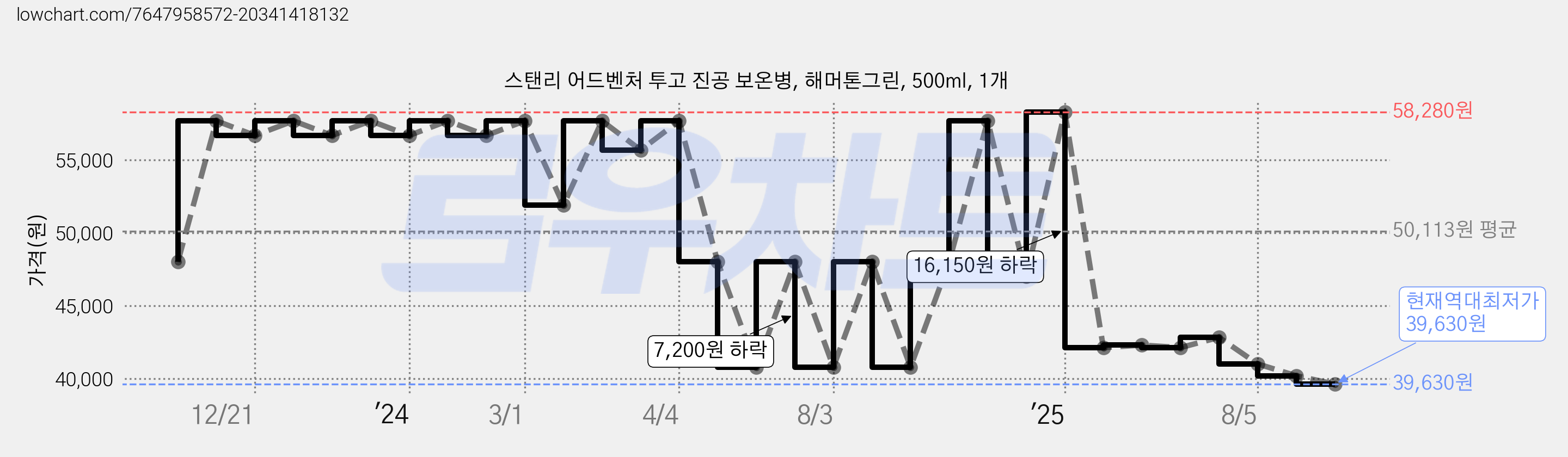 스탠리 어드벤처 투고 진공 보온병, 해머톤그린, 500ml, 1개 가격 변동 차트, 현재가 39,630원, 역대최저가