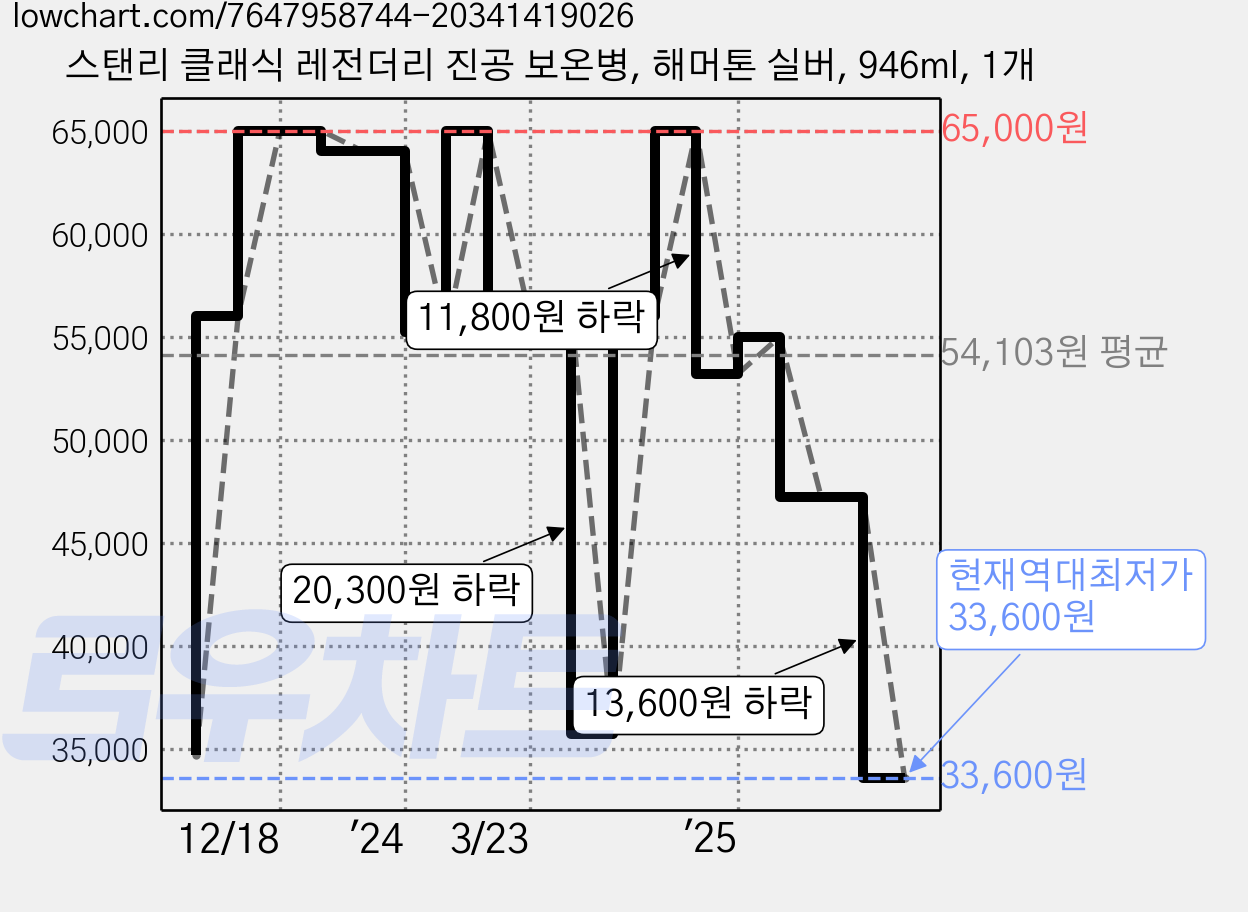 스탠리 클래식 레전더리 진공 보온병, 해머톤 실버, 946ml, 1개 가격 변동 차트, 현재가 33,600원, 역대최저가