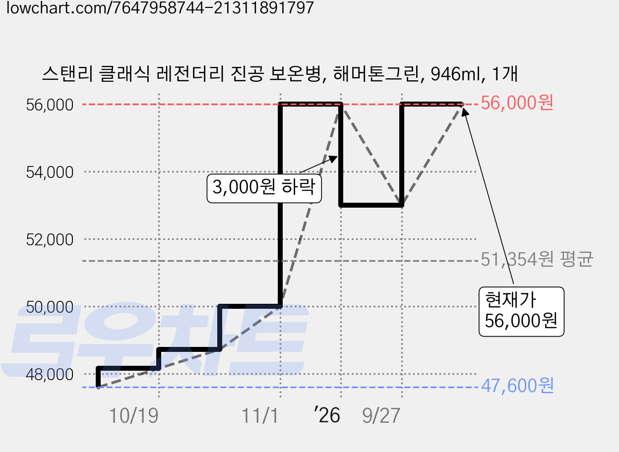 스탠리 클래식 레전더리 진공 보온병, 해머톤그린, 946ml, 1개 가격 변동 차트, 현재가 56,000원, 관측 최저가 47,600원
