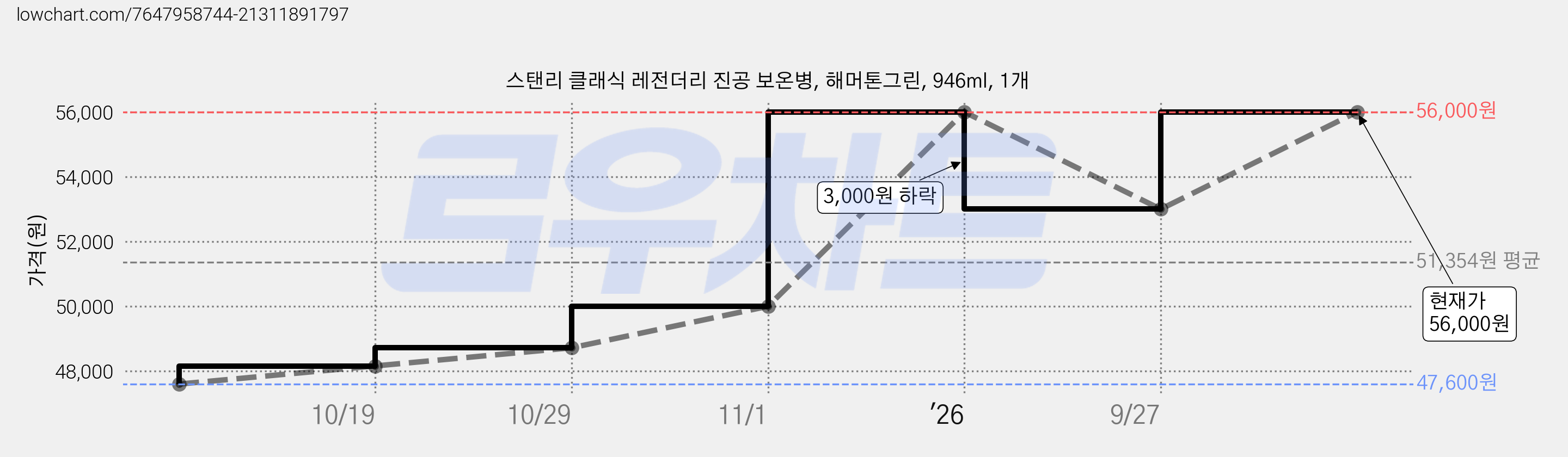 스탠리 클래식 레전더리 진공 보온병, 해머톤그린, 946ml, 1개 가격 변동 차트, 현재가 56,000원, 관측 최저가 47,600원