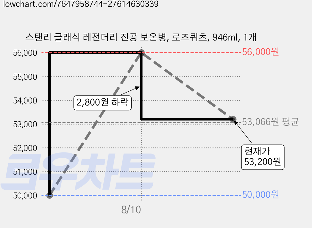 스탠리 클래식 레전더리 진공 보온병, 로즈쿼츠, 946ml, 1개 가격 변동 차트, 현재가 53,200원, 관측 최저가 50,000원