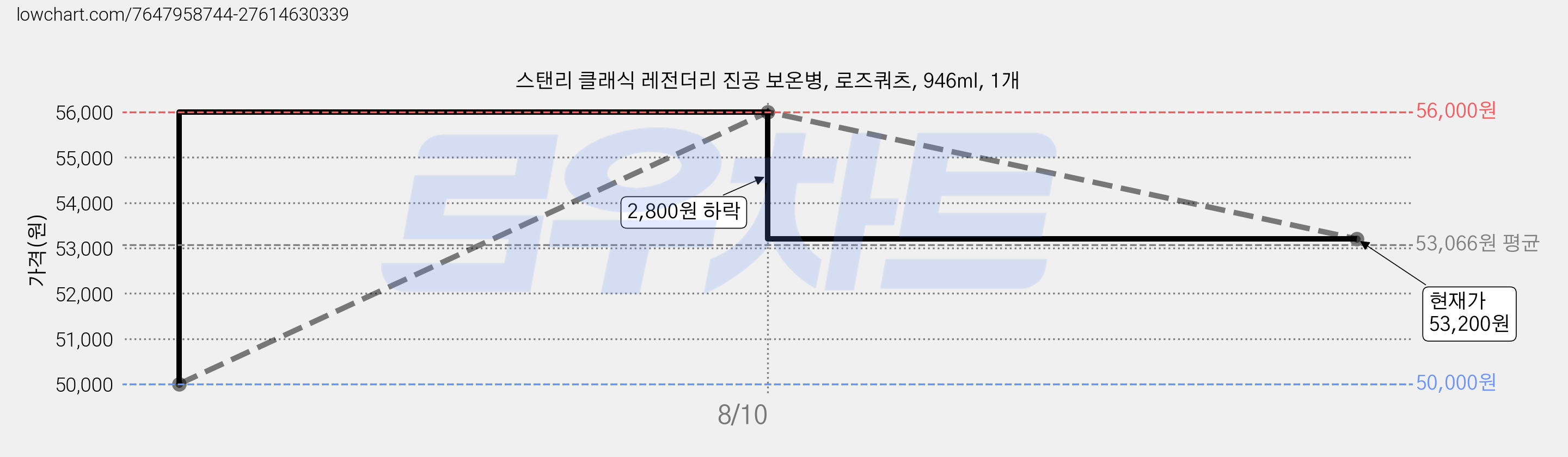 스탠리 클래식 레전더리 진공 보온병, 로즈쿼츠, 946ml, 1개 가격 변동 차트, 현재가 53,200원, 관측 최저가 50,000원