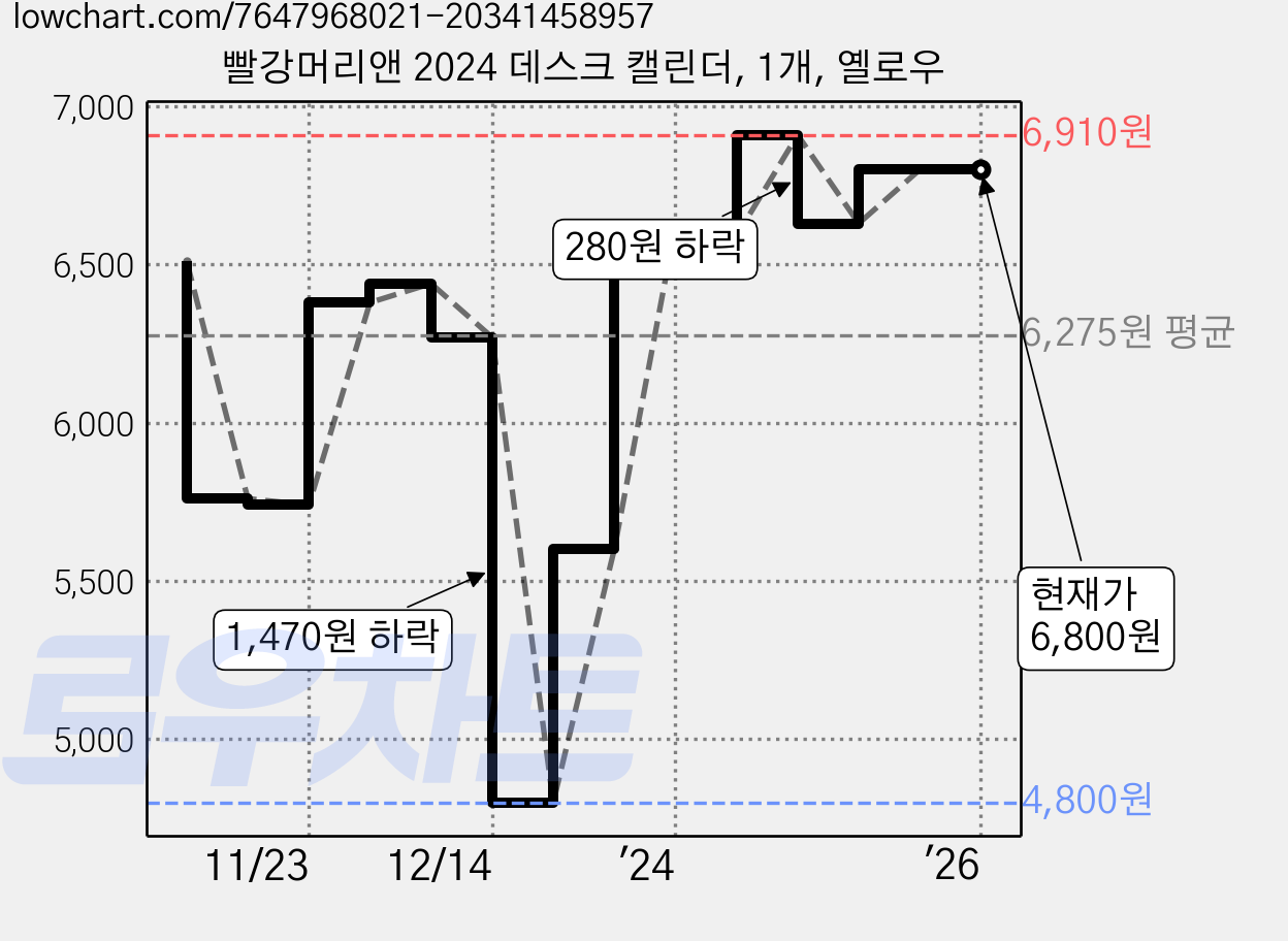빨강머리앤 2024 데스크 캘린더, 1개, 옐로우 가격 변동 차트, 현재가 6,800원, 역대최저가