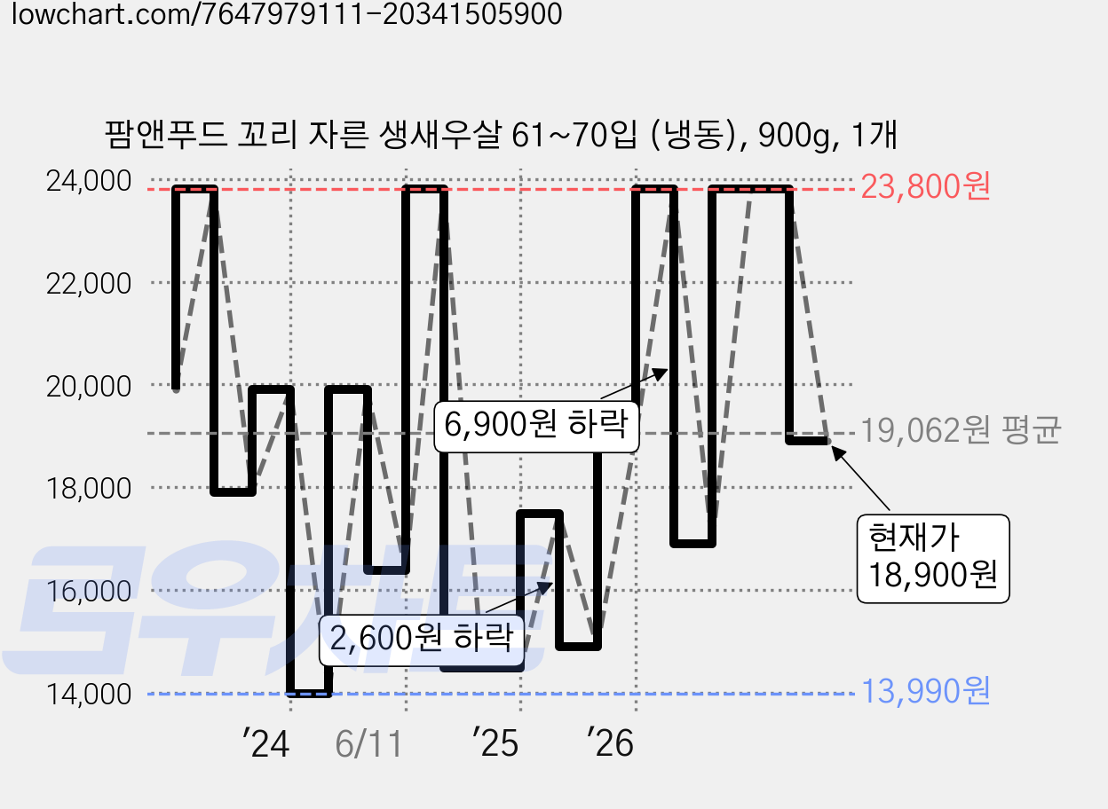 팜앤푸드 꼬리 자른 생새우살 61~70입 (냉동), 900g, 1개 가격 변동 차트, 현재가 18,900원, 관측 최저가 13,990원