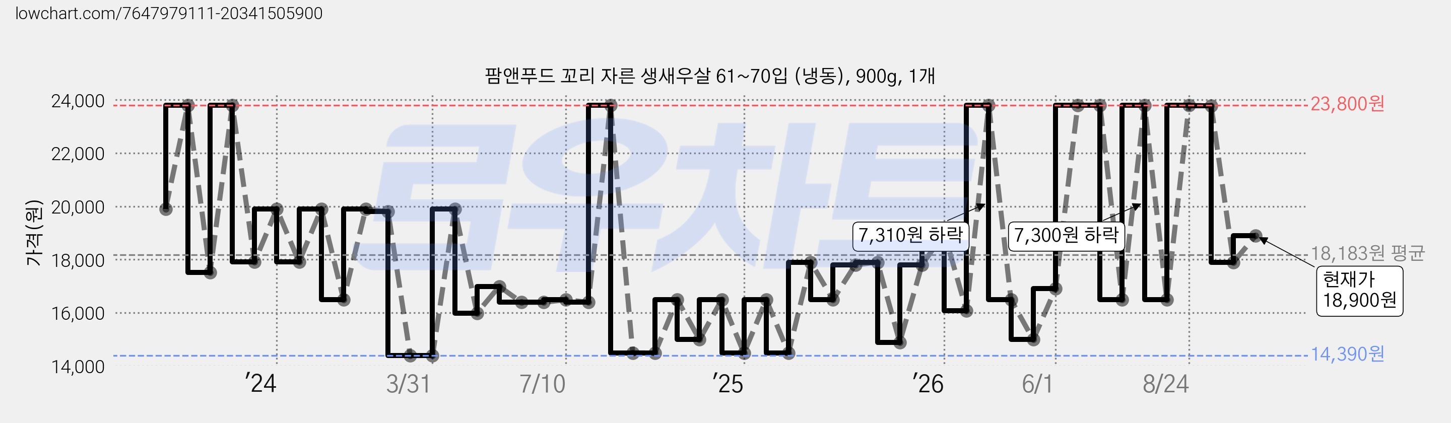 팜앤푸드 꼬리 자른 생새우살 61~70입 (냉동), 900g, 1개 가격 변동 차트, 현재가 18,900원, 관측 최저가 13,990원