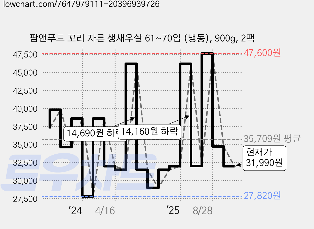 팜앤푸드 꼬리 자른 생새우살 61~70입 (냉동), 900g, 2팩 가격 변동 차트, 현재가 31,990원, 관측 최저가 27,820원