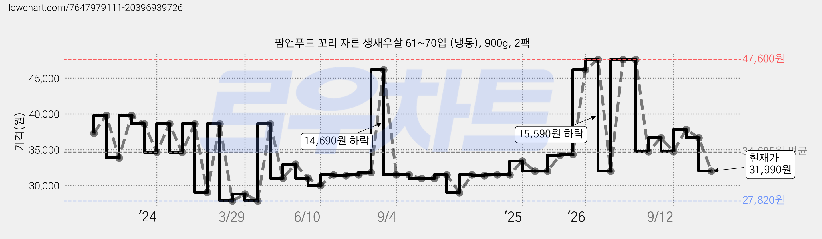 팜앤푸드 꼬리 자른 생새우살 61~70입 (냉동), 900g, 2팩 가격 변동 차트, 현재가 31,990원, 관측 최저가 27,820원