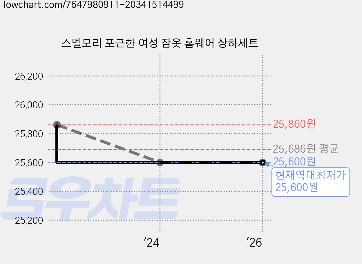 스멜모리 포근한 여성 잠옷 홈웨어 상하세트 가격 변동 차트, 현재가 25,600원, 역대최저가
