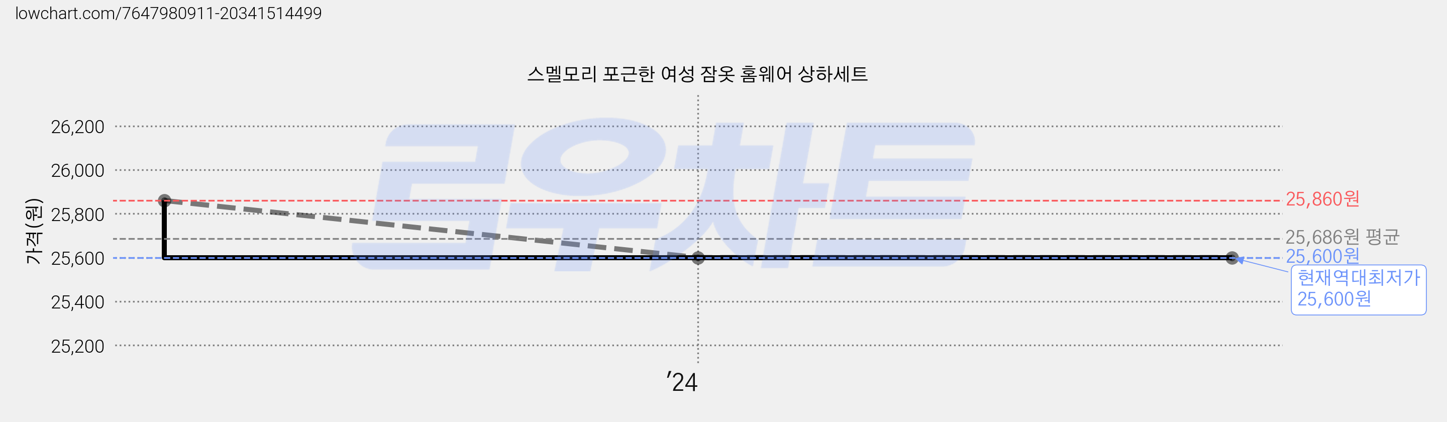 스멜모리 포근한 여성 잠옷 홈웨어 상하세트 가격 변동 차트, 현재가 25,600원, 역대최저가