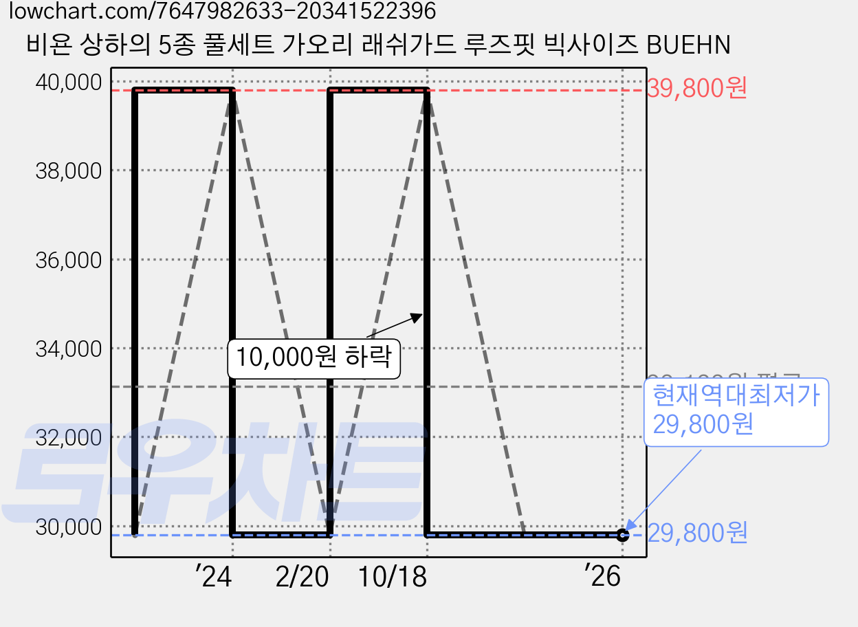 비욘 상하의 5종 풀세트 가오리 래쉬가드 루즈핏 빅사이즈 BUEHN 가격 변동 차트, 현재가 29,800원, 역대최저가