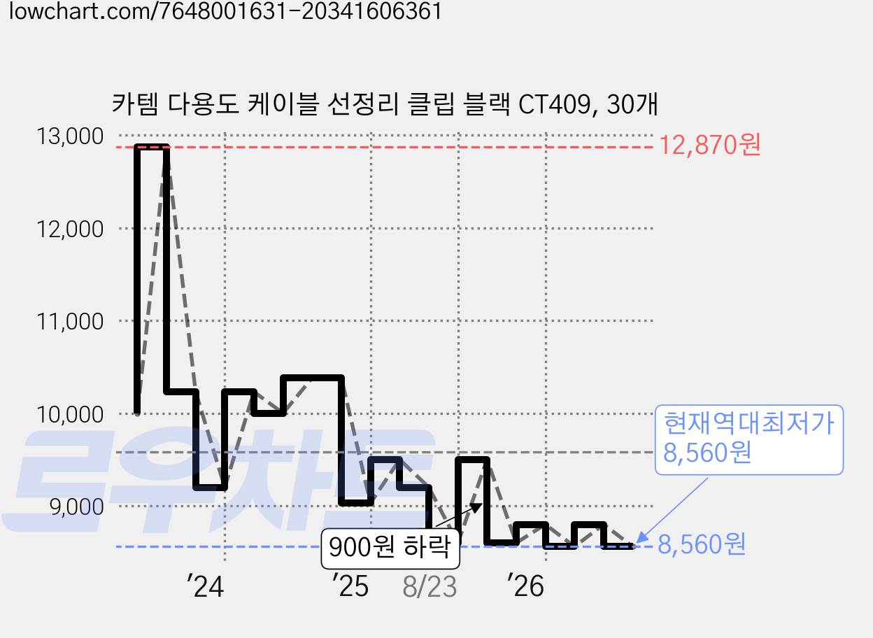 카템 다용도 케이블 선정리 클립 블랙 CT409, 30개 가격 변동 차트, 현재가 8,560원, 역대최저가