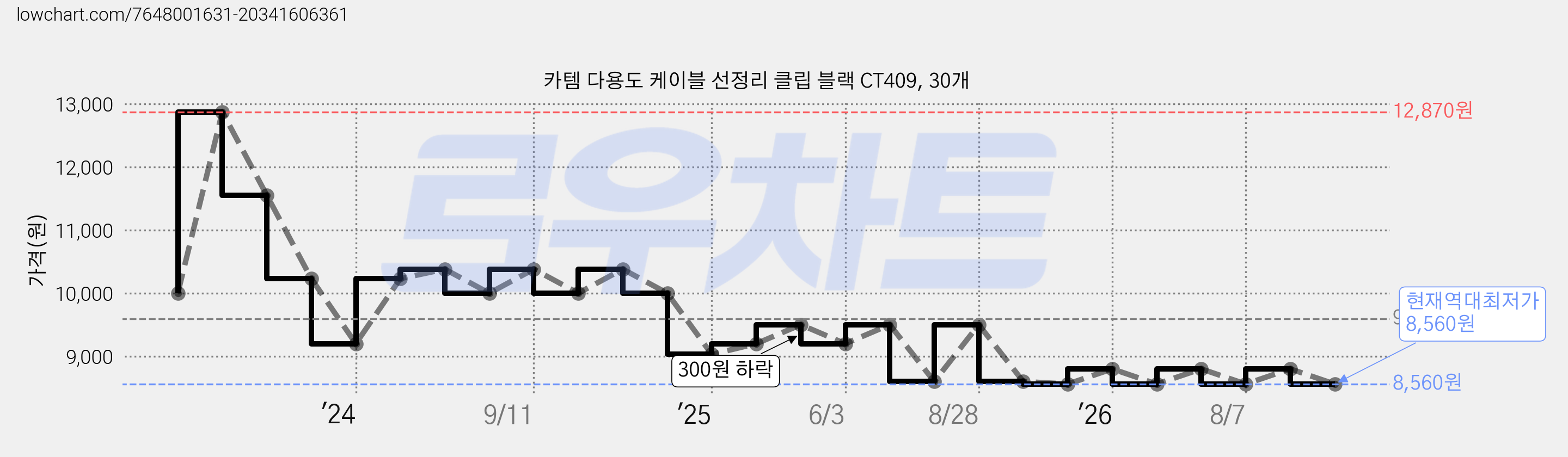 카템 다용도 케이블 선정리 클립 블랙 CT409, 30개 가격 변동 차트, 현재가 8,560원, 역대최저가