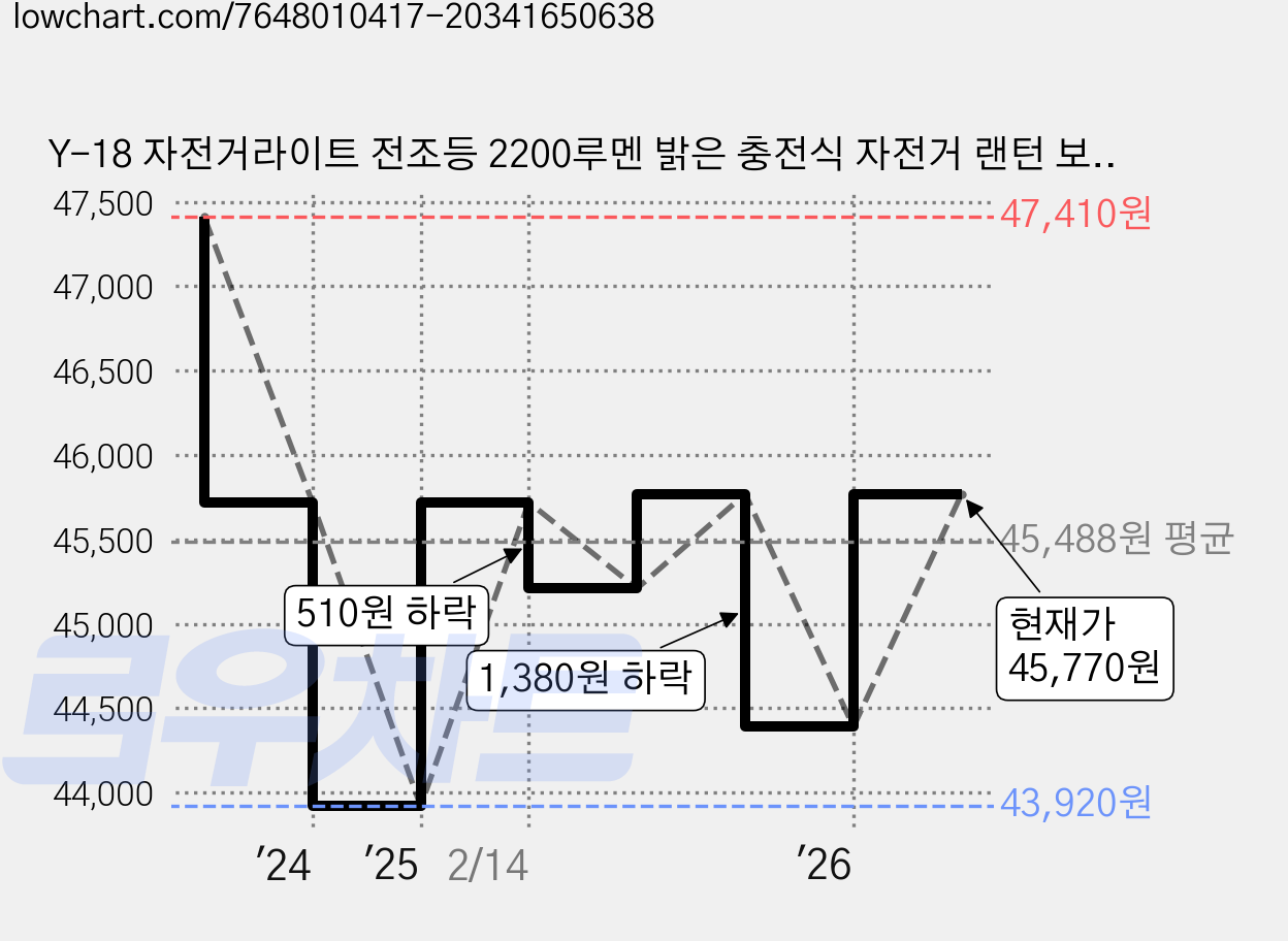 Y-18 자전거라이트 전조등 2200루멘 밝은 충전식 자전거 랜턴 보조배터리 기능 탑재, 1개 가격 변동 차트, 현재가 45,770원, 관측 최저가 43,920원