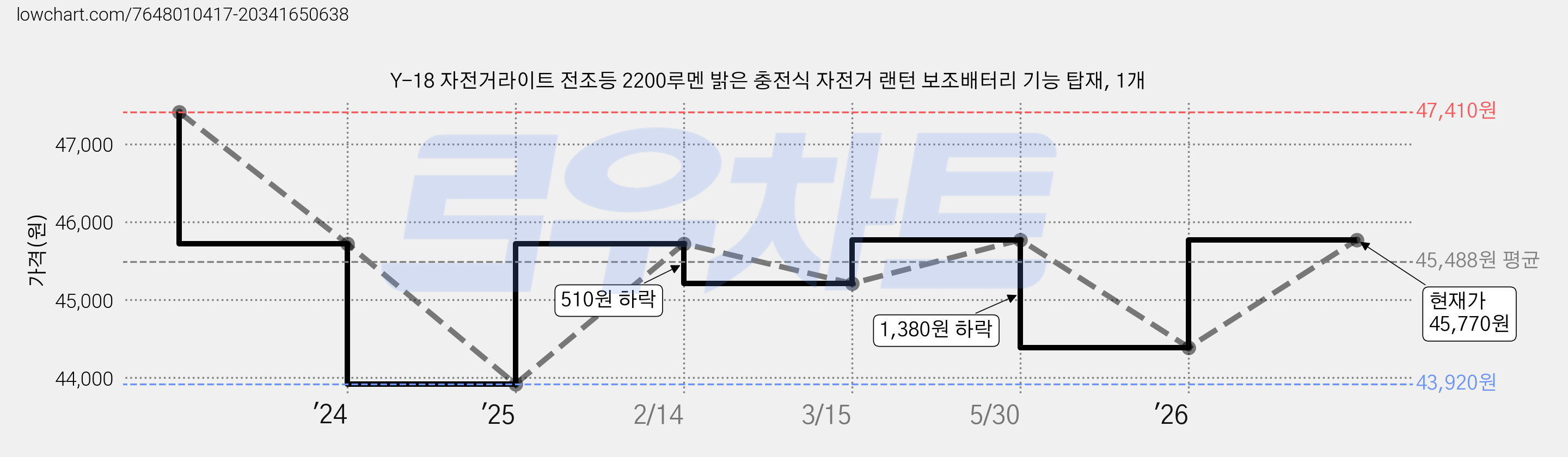 Y-18 자전거라이트 전조등 2200루멘 밝은 충전식 자전거 랜턴 보조배터리 기능 탑재, 1개 가격 변동 차트, 현재가 45,770원, 관측 최저가 43,920원