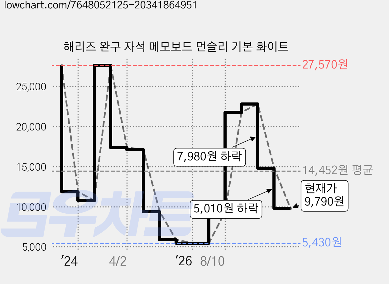 해리즈 완구 자석 메모보드 먼슬리 기본 화이트 가격 변동 차트, 현재가 9,790원, 관측 최저가 5,430원